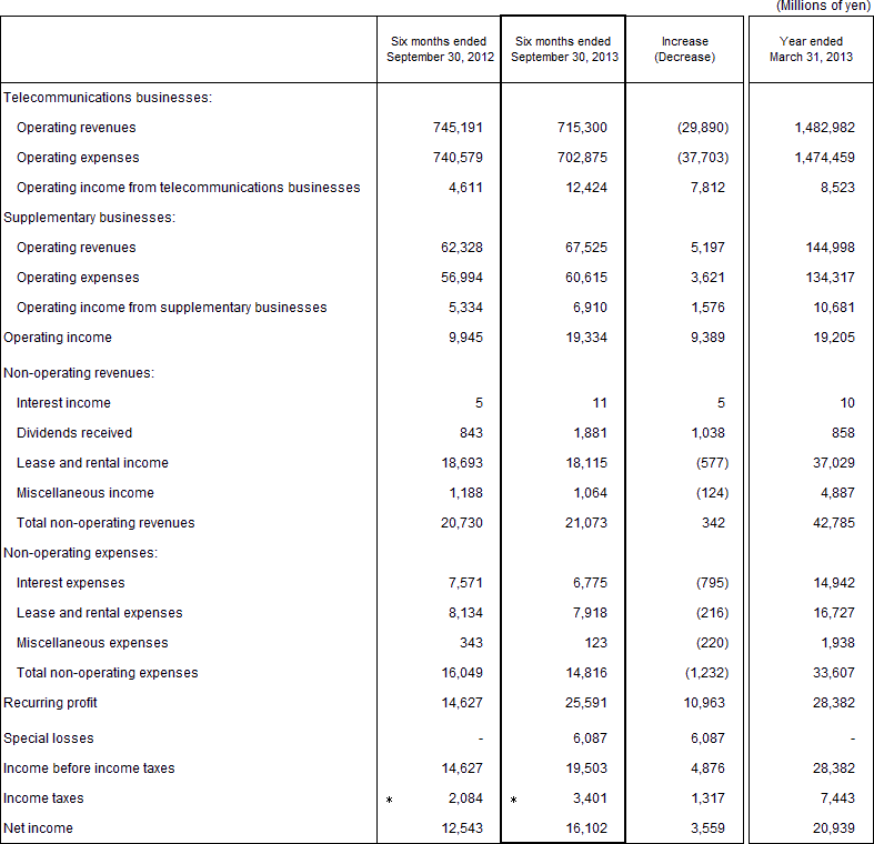 2. Non-Consolidated Comparative Statements of Income