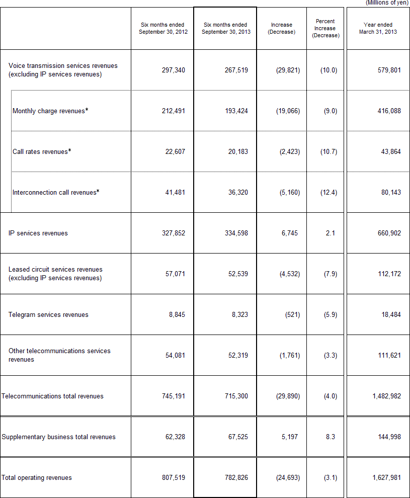 3. Business Results (Non-Consolidated Operating Revenues)