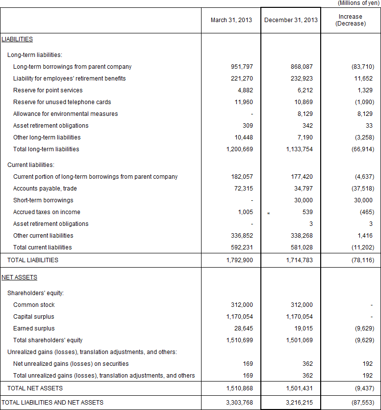 1. Non-Consolidated Comparative Balance Sheets