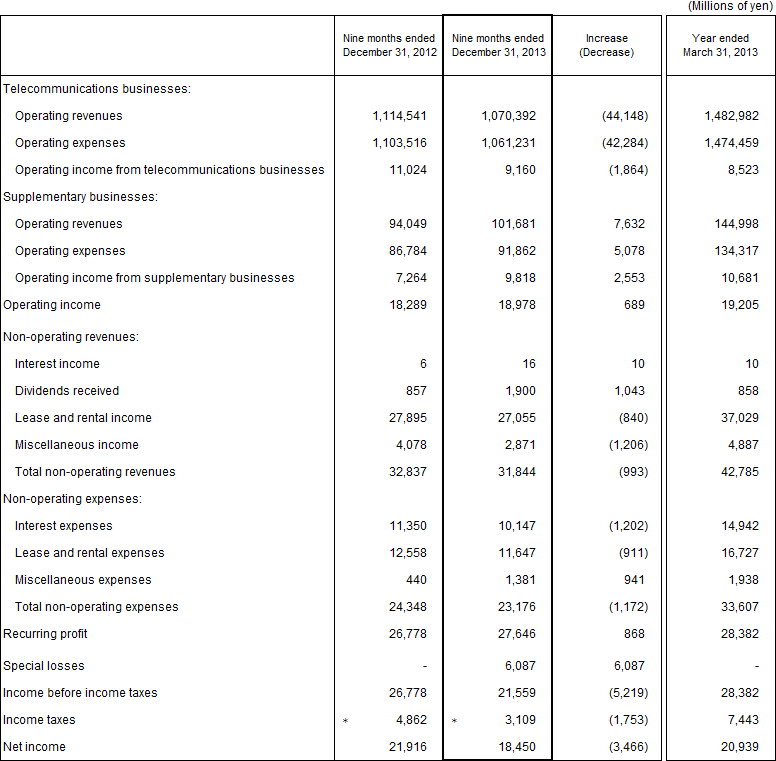 2. Non-Consolidated Comparative Statements of Income