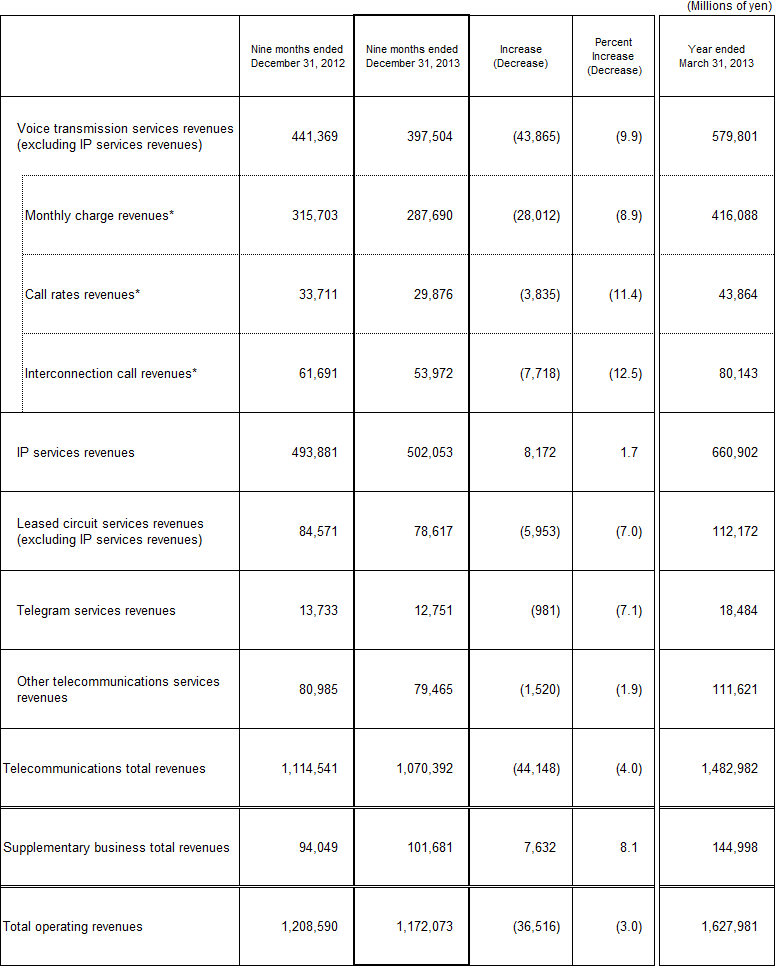 3. Business Results (Non-Consolidated Operating Revenues)