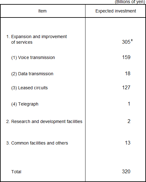 Capital Investment Plan for the Fiscal Year Ending March 31, 2015