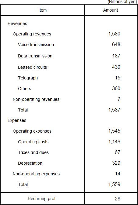 Revenues and Expenses Plan for the Fiscal Year Ending March 31, 2015
