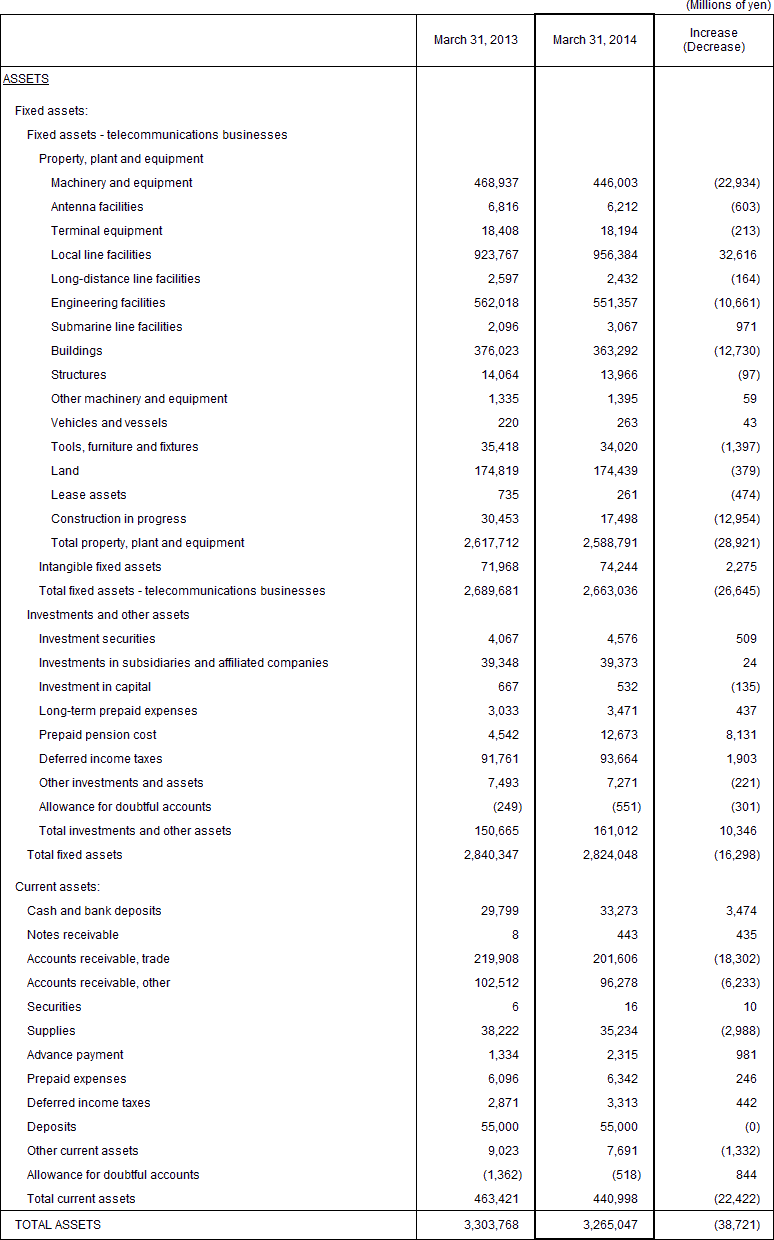 2. Non-Consolidated Comparative Balance Sheets