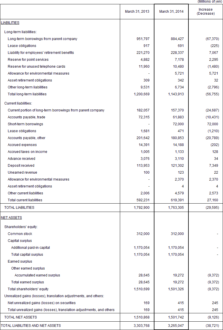 2. Non-Consolidated Comparative Balance Sheets