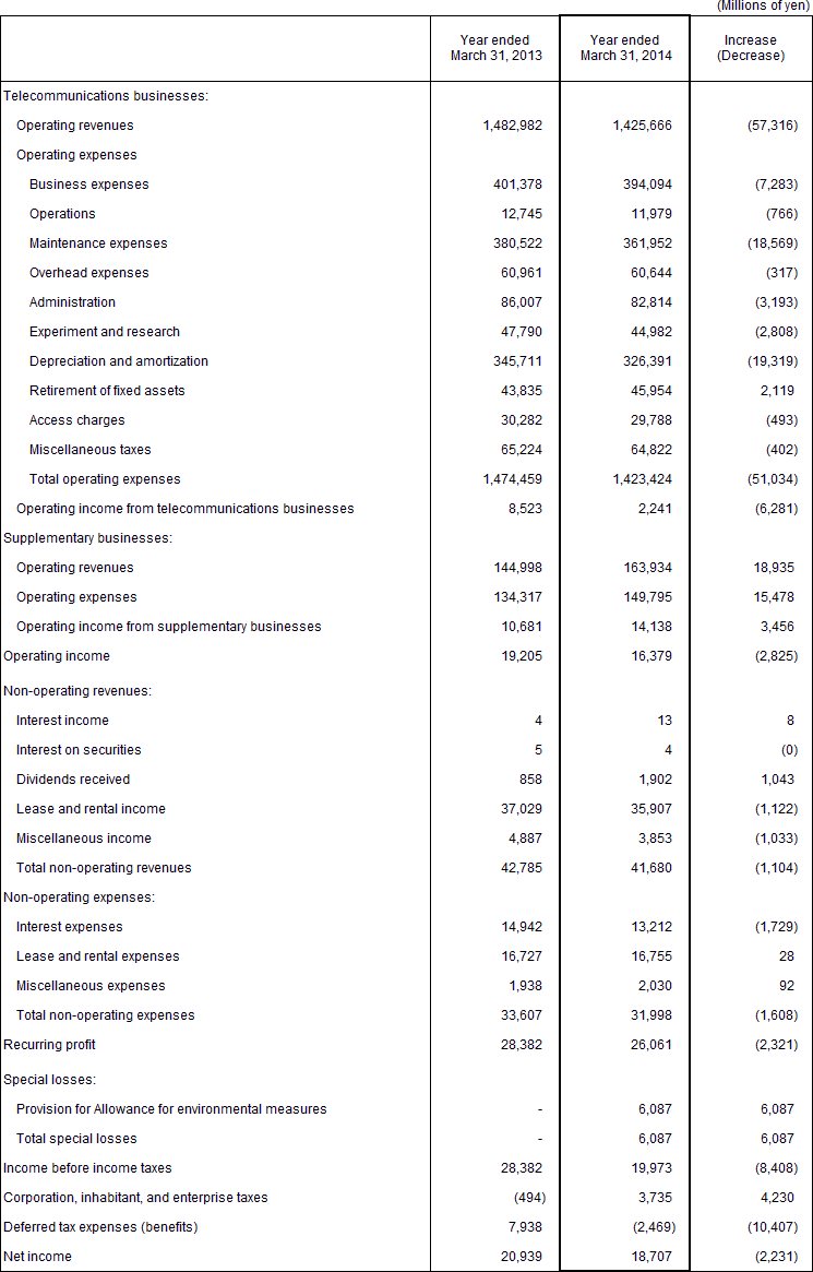 3. Non-Consolidated Comparative Statements of Income