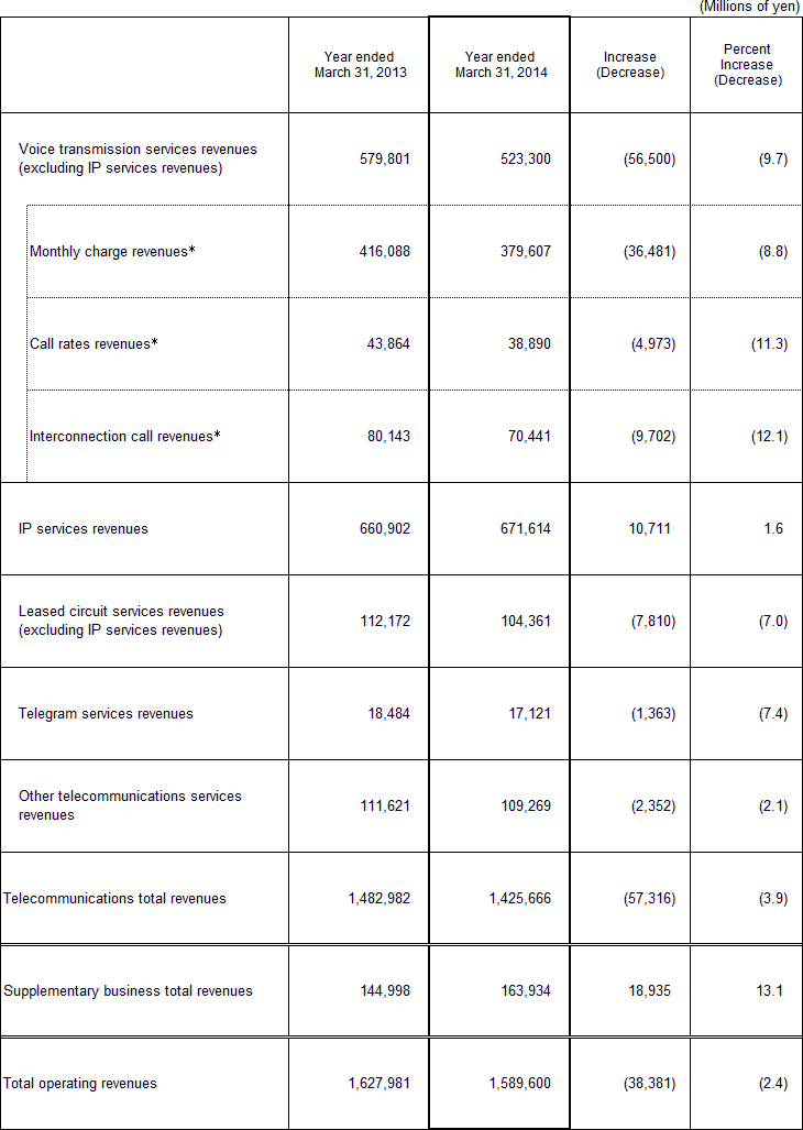 5. Business Results (Non-Consolidated Operating Revenues)