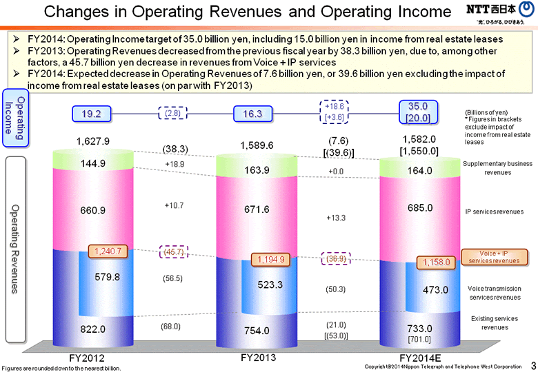 Changes in Operating Revenues and Operating Income