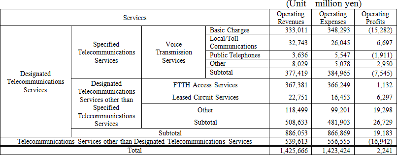 (Attachment 1) Designated Telecommunications Services Profit and Loss Statement