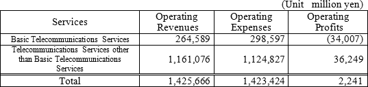 (Attachment 2) Basic Telecommunications Services Profit and Loss Statement