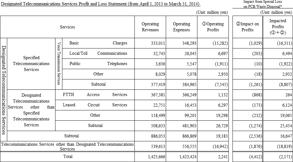 Designated Telecommunications Services Profit and Loss Statement (from April 1, 2013 to March 31, 2014)