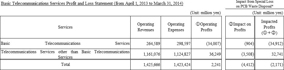 Basic Telecommunications Services Profit and Loss Statement (from April 1, 2013 to March 31, 2014)