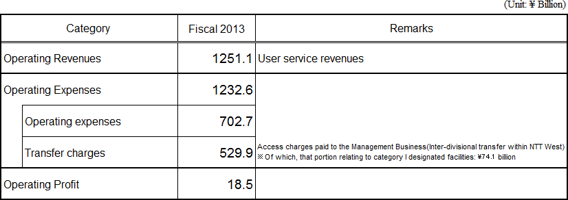 [Accounting Unit: Category 1 Designated Facilities Usage Business]