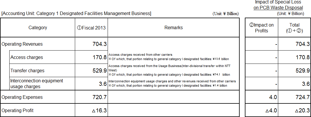 [Accounting Unit: Category 1 Designated Facilities Management Business]