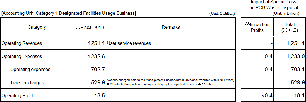 [Accounting Unit: Category 1 Designated Facilities Usage Business]