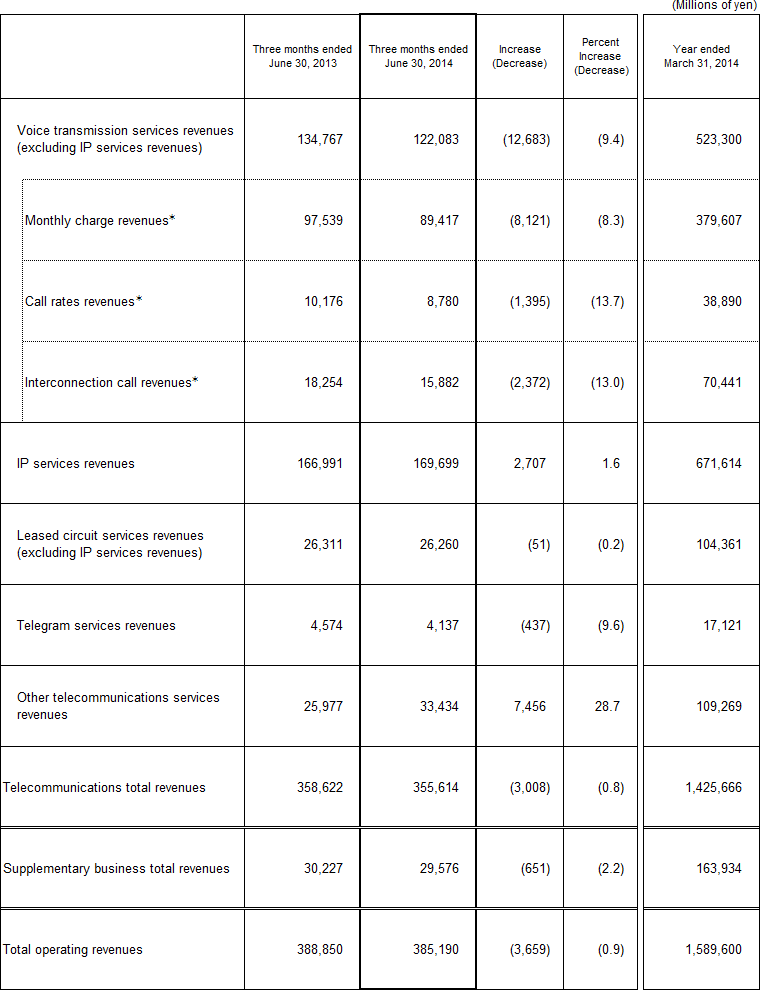 3. Business Results (Non-Consolidated Operating Revenues)