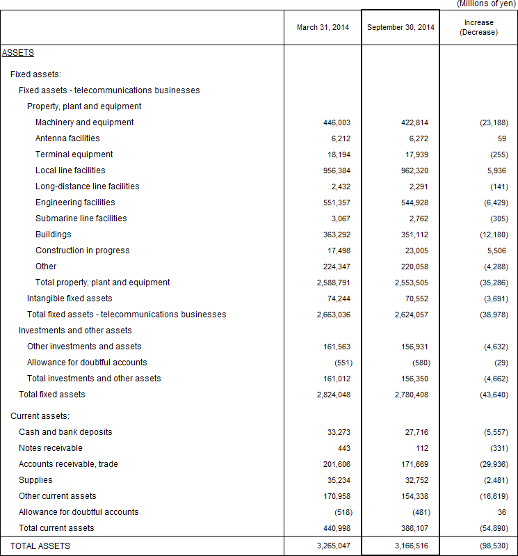 1. Non-Consolidated Comparative Balance Sheets