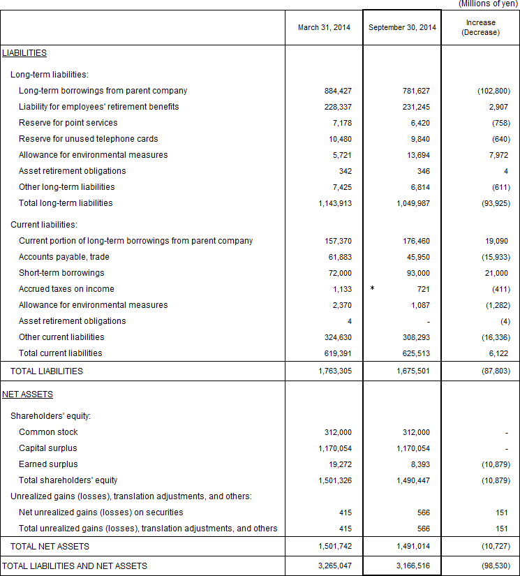 1. Non-Consolidated Comparative Balance Sheets