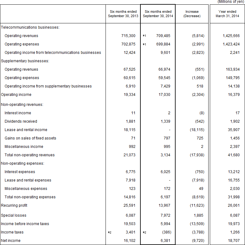 2. Non-Consolidated Comparative Statements of Income