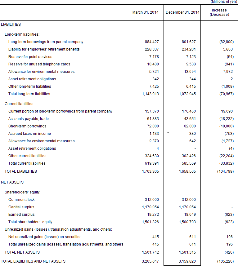 1. Non-Consolidated Comparative Balance Sheets