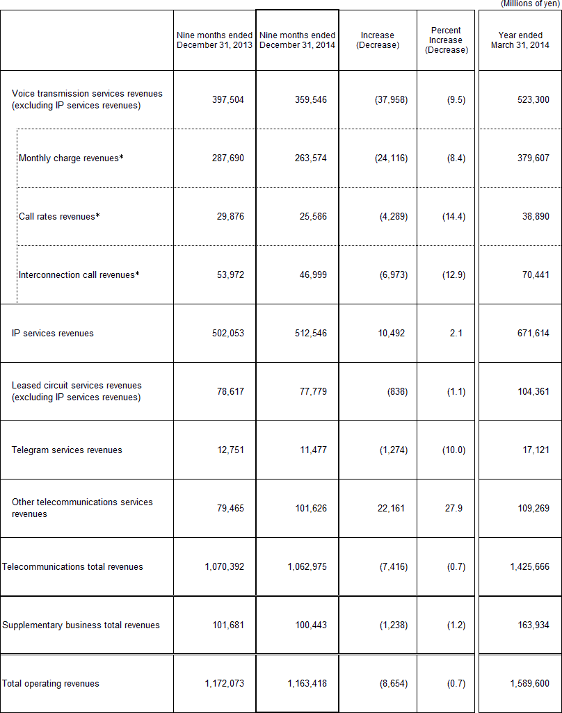 3. Business Results (Non-Consolidated Operating Revenues)