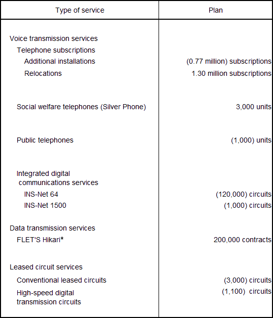 Principal Services Plan for the Fiscal Year Ending March 31, 2016