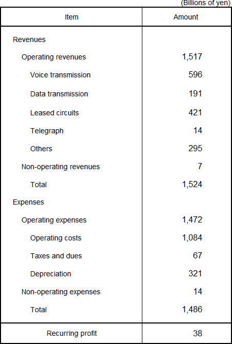 Revenues and Expenses Plan for the Fiscal Year Ending March 31, 2016