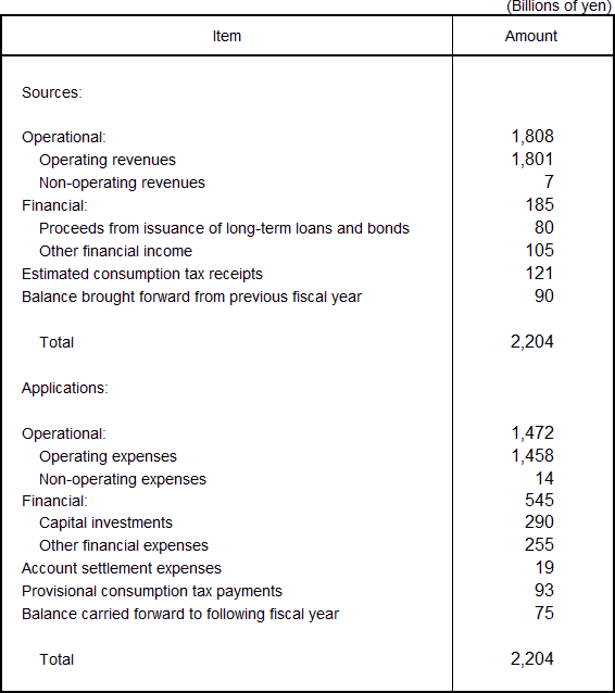 Planned Sources and Application of Funds for the Fiscal Year Ending March 31, 2016