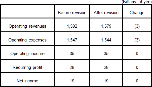 <Forecasts for the fiscal year ending March 31, 2015>