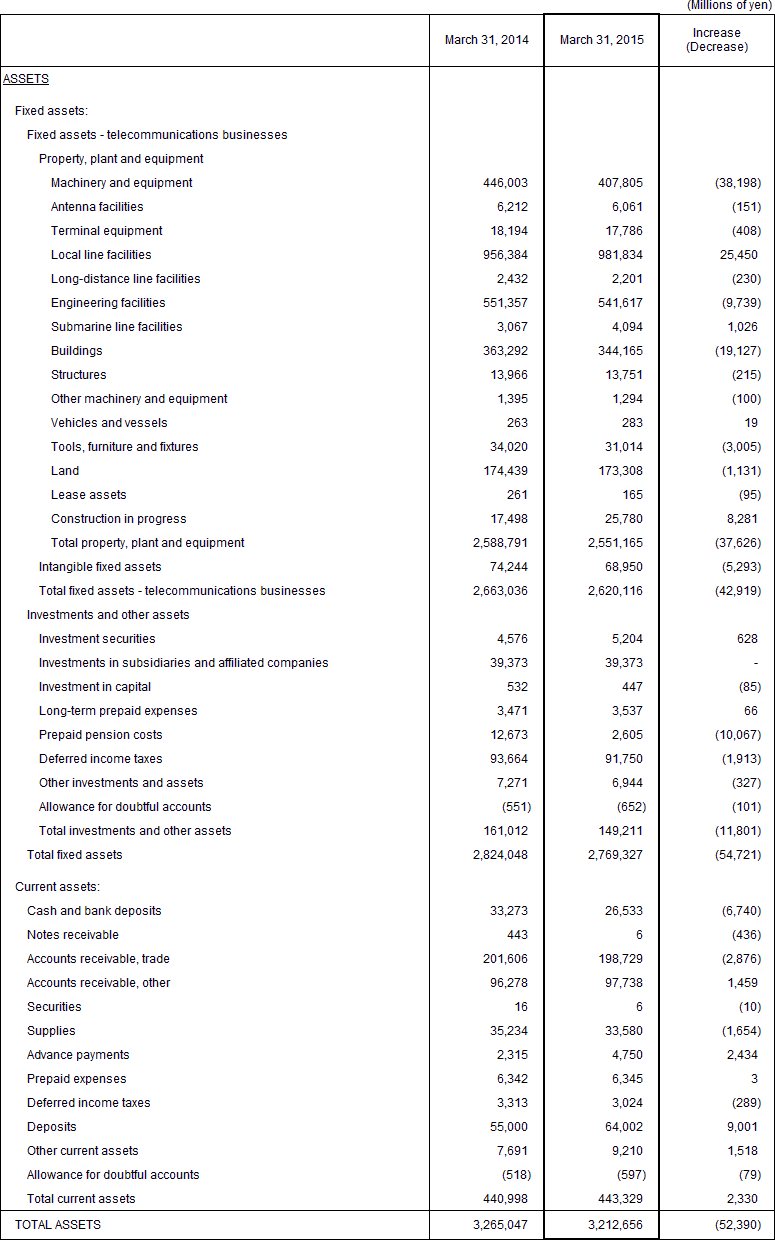 2. Non-Consolidated Comparative Balance Sheets