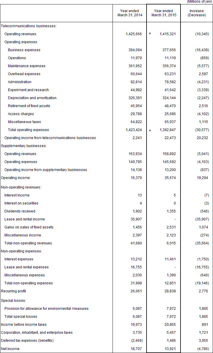 3. Non-Consolidated Comparative Statements of Income