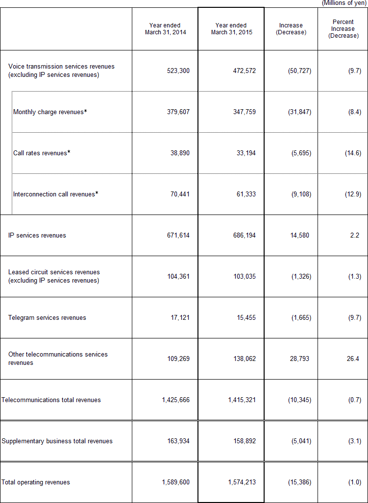 5. Business Results (Non-Consolidated Operating Revenues)