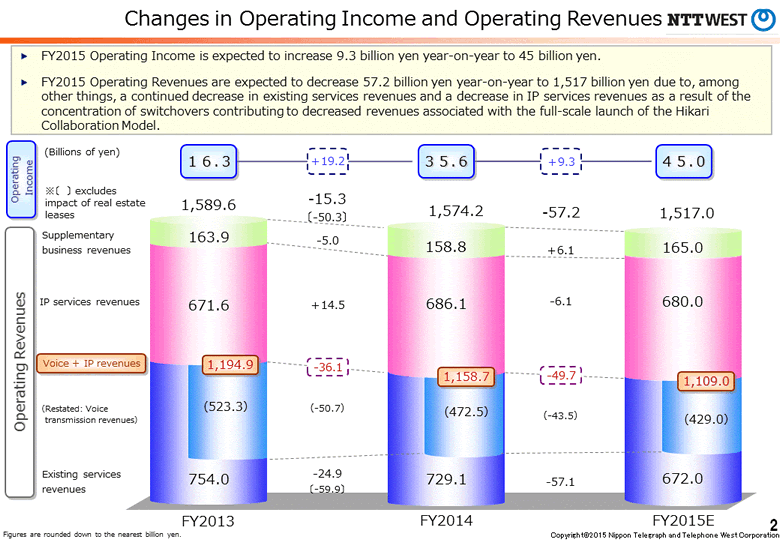 Changes in Operating Income and Operating Revenues