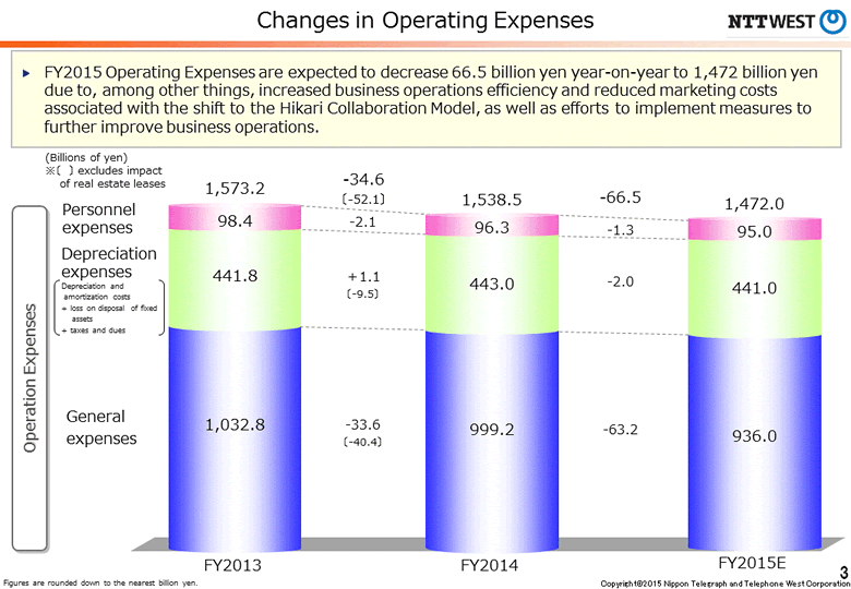 Changes in Operating Expenses