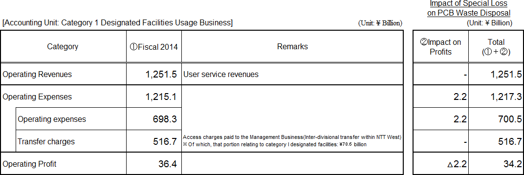 [Accounting Unit: Category 1 Designated Facilities Usage Business]