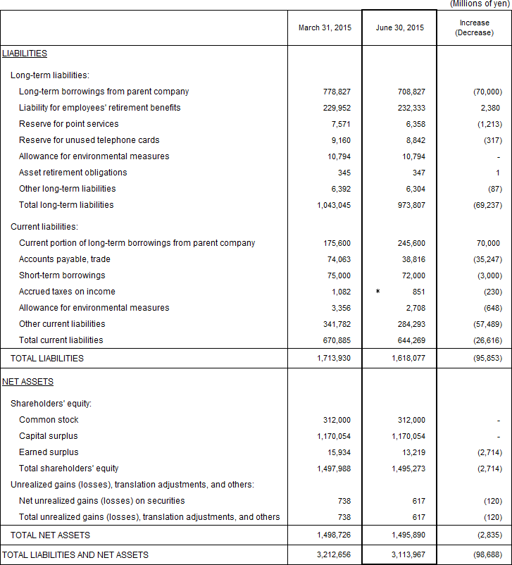 1. Non-Consolidated Comparative Balance Sheets