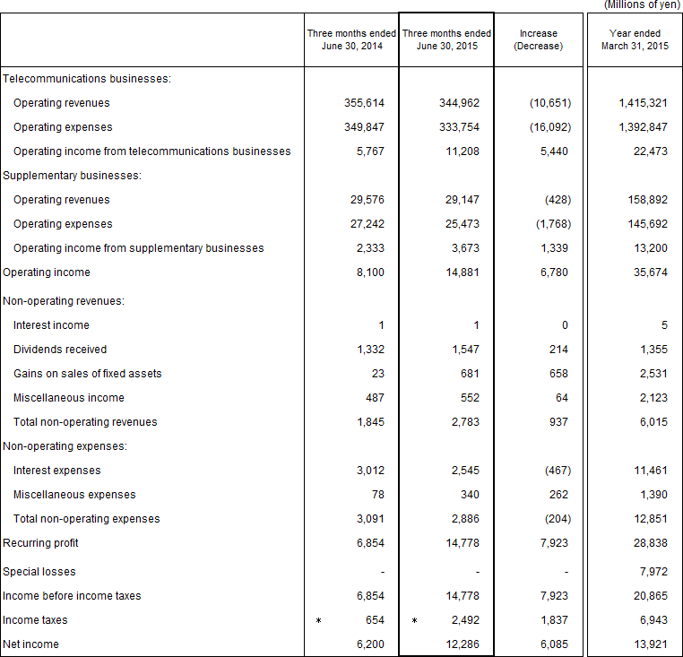 2. Non-Consolidated Comparative Statements of Income