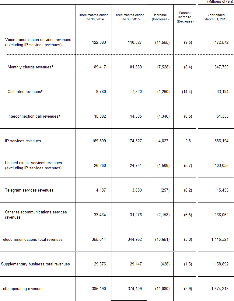 3. Business Results (Non-Consolidated Operating Revenues)