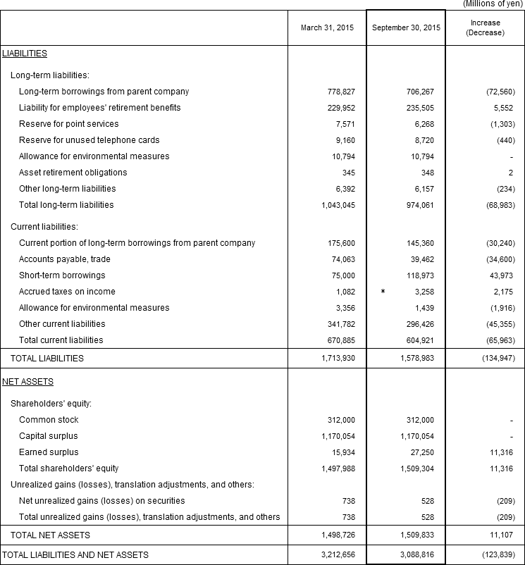 1. Non-Consolidated Comparative Balance Sheets