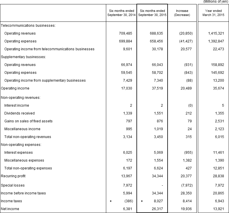 2. Non-Consolidated Comparative Statements of Income