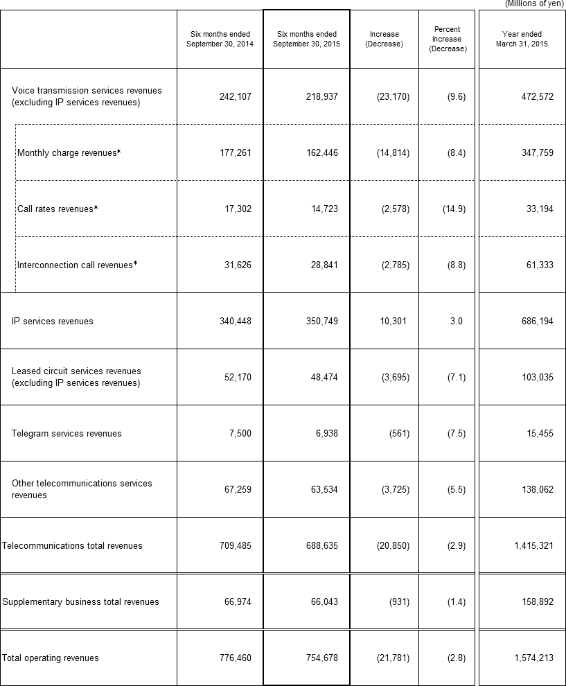 3. Business Results (Non-Consolidated Operating Revenues)