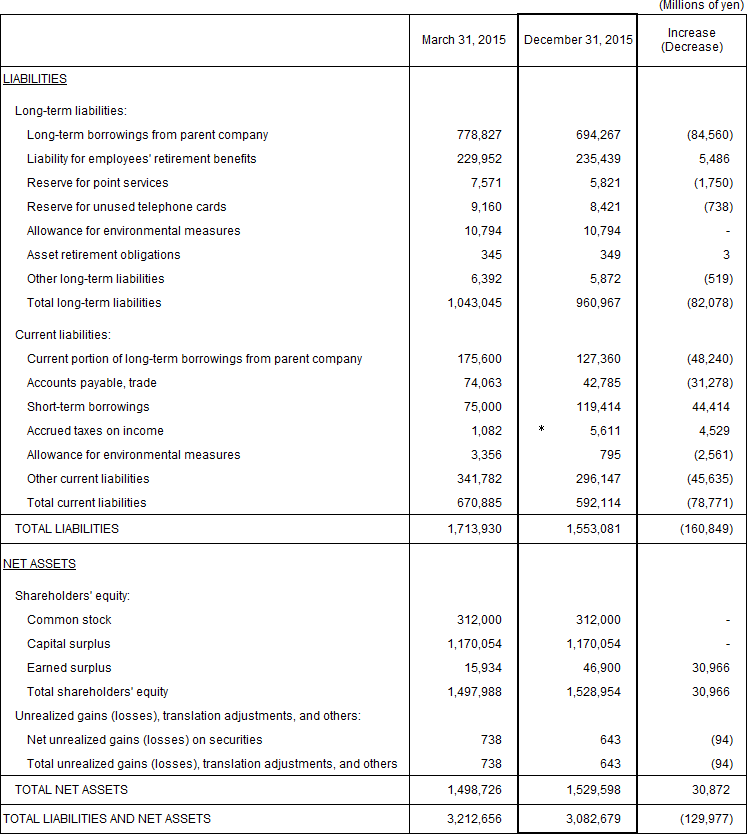 1. Non-Consolidated Comparative Balance Sheets