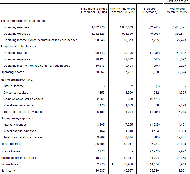 2. Non-Consolidated Comparative Statements of Income