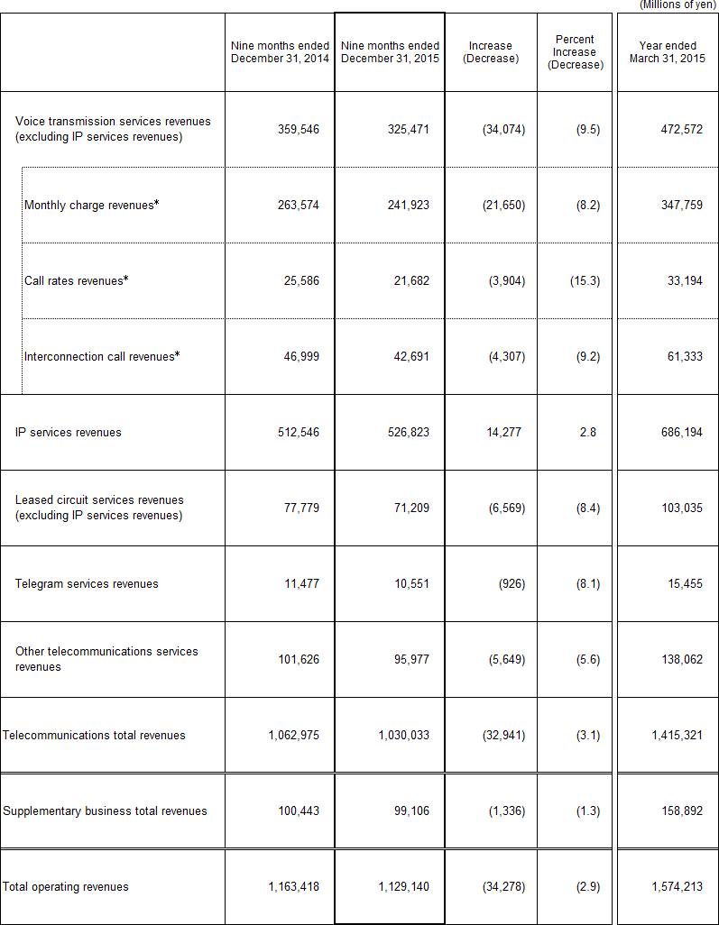 3. Business Results (Non-Consolidated Operating Revenues)