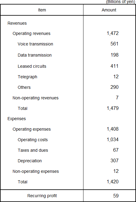 Revenues and Expenses Plan for the Fiscal Year Ending March 31, 2017