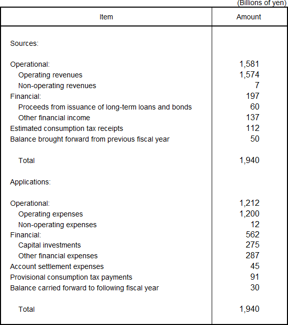 Planned Sources and Application of Funds for the Fiscal Year Ending March 31, 2017