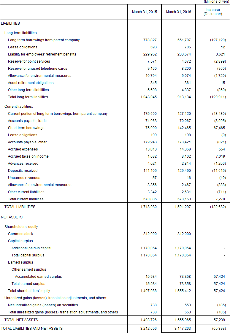 2. Non-Consolidated Comparative Balance Sheets