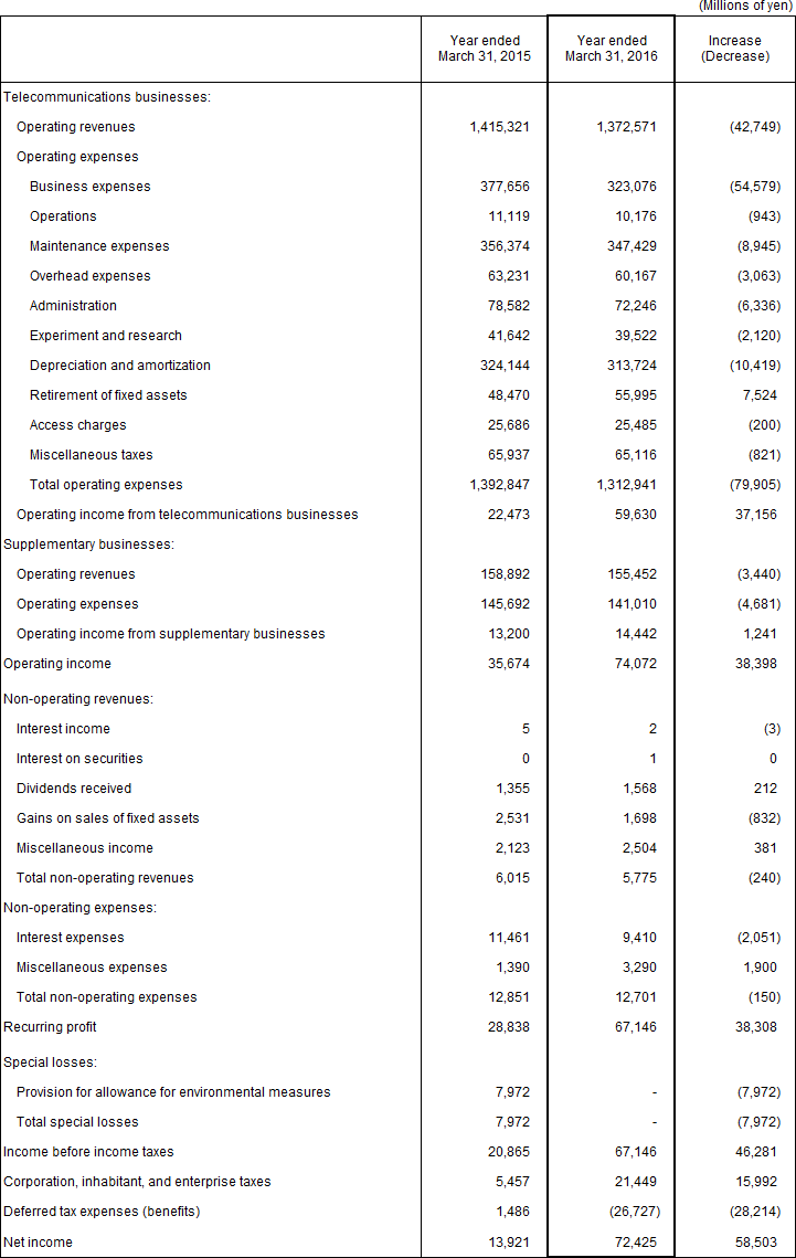 3. Non-Consolidated Comparative Statements of Income