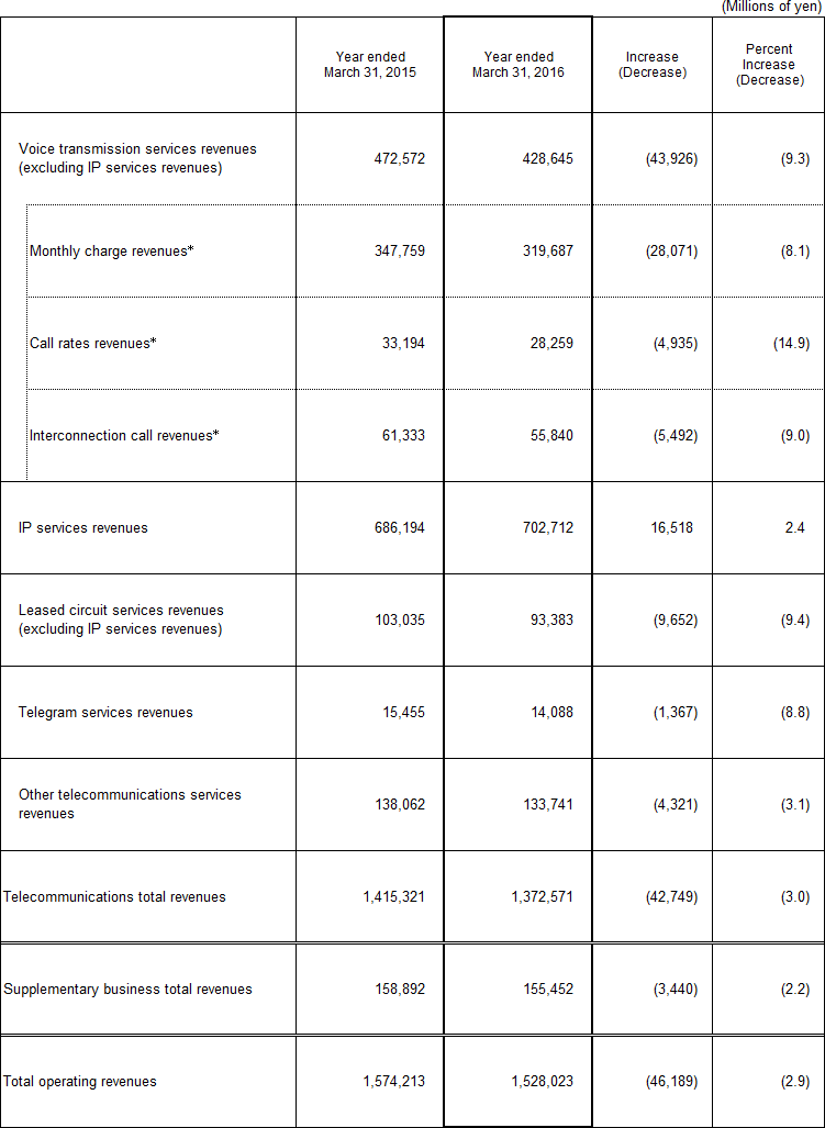 5. Business Results (Non-Consolidated Operating Revenues)