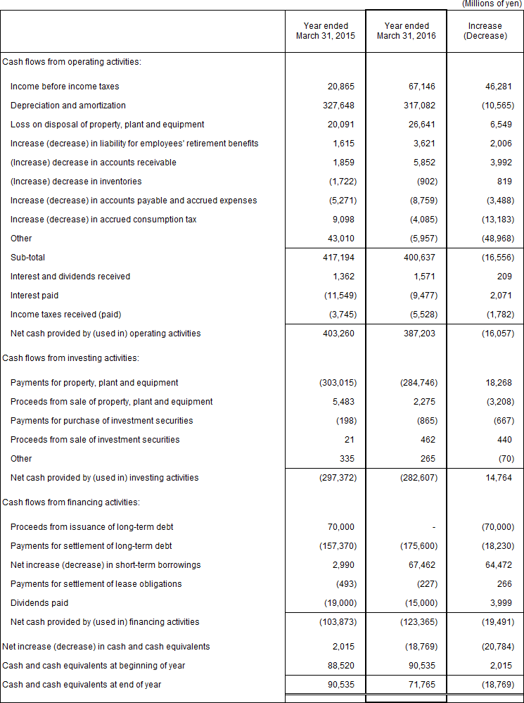 6. Non-Consolidated Comparative Statements of Cash Flows